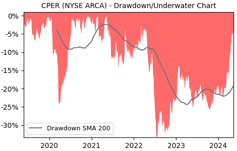 Drawdown / Underwater Chart for United States Copper Index Fund LP (CPER)